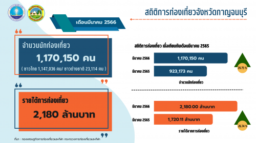 สถานการณ์การท่องเที่ยว เดือนมีนาคม 2566
