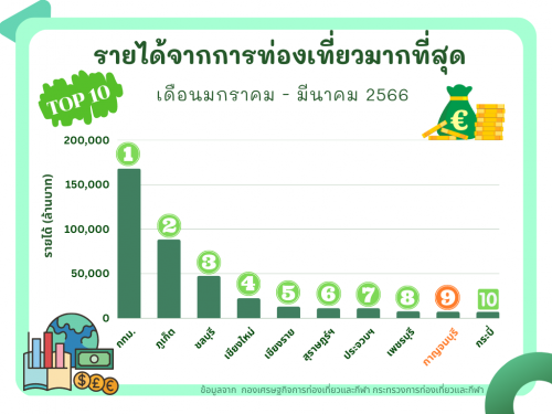 10 จังหวัด ที่มีรายได้จากการท่องเที่ยวมากที่สุด (เดือน ม.ค. - มี.ค. 66)