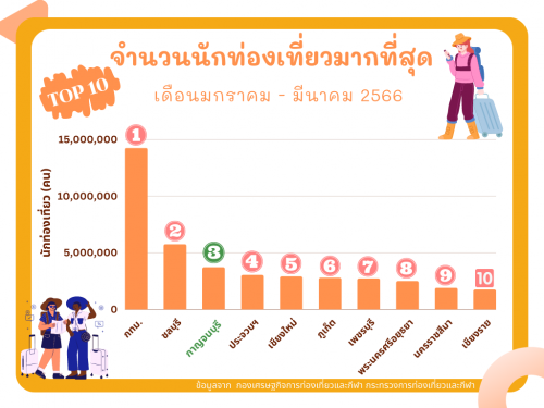 10 จังหวัด ที่มีนักท่องเที่ยวมากที่สุด (เดือน ม.ค. - มี.ค. 66)