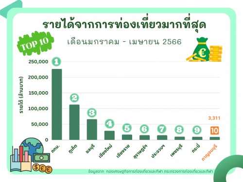 10 จังหวัด ที่มีรายได้จากการท่องเที่ยวมากที่สุด (เดือน ม.ค. - เม.ย. 66)