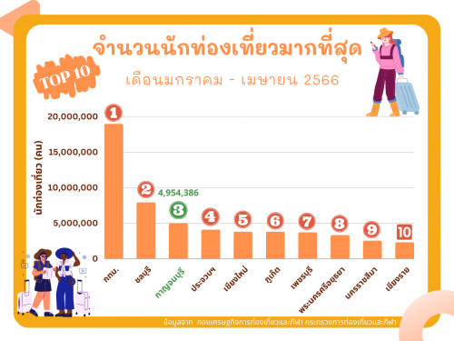 10 จังหวัด ที่มีนักท่องเที่ยวมากที่สุด (เดือน ม.ค. - เม.ย 66)