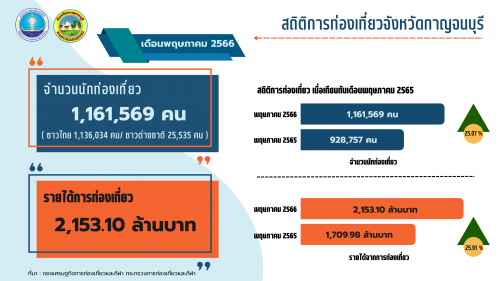 สถานการณ์การท่องเที่ยว เดือนพฤษภาคม 2566 