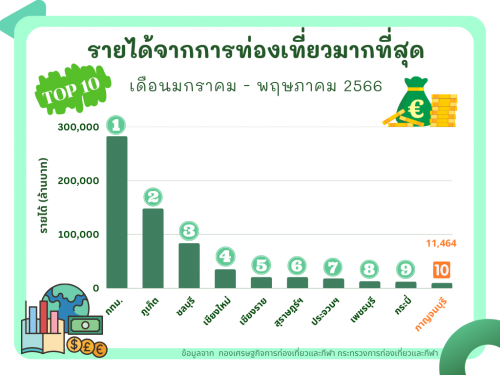 10 จังหวัด ที่มีรายได้จากการท่องเที่ยวมากที่สุด (เดือน ม.ค. - พ.ค. 66)