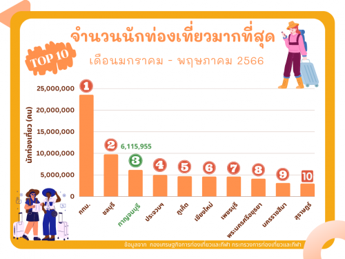 10 จังหวัด ที่มีนักท่องเที่ยวมากที่สุด (เดือน ม.ค. - พ.ค 66)