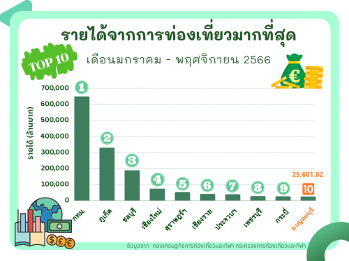 10 จังหวัด ที่มีรายได้จากการท่องเที่ยวมากที่สุด (เดือน ม.ค. - พ.ย. 66)