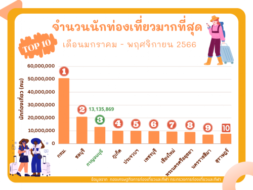 10 จังหวัด ที่มีนักท่องเที่ยวมากที่สุด (เดือน ม.ค. - พ.ย 66)